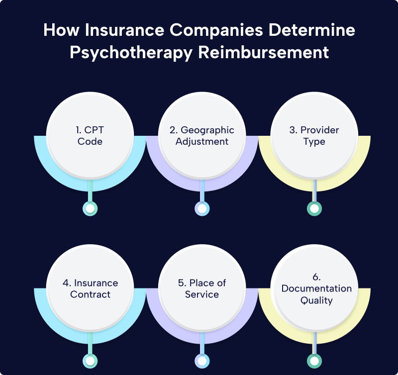 Six factors that determine psychotherapy reimbursement rates, including CPT codes, geographic adjustments, provider type, insurance contracts, place of service, and documentation quality