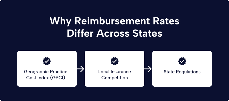 Factors causing psychotherapy reimbursement rates to differ across states, including geographic practice cost index, insurance competition, and state regulations