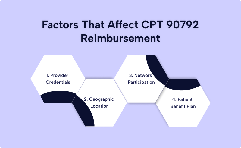 Factors affecting CPT 90792 reimbursement including provider credentials, geographic location, network participation, and patient benefit plan