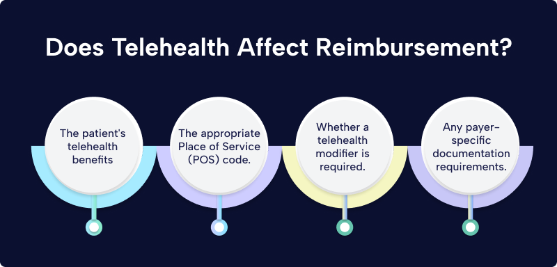 CPT 90837 telehealth reimbursement depends on patient benefits, Place of Service code, telehealth modifiers, and payer-specific documentation requirements