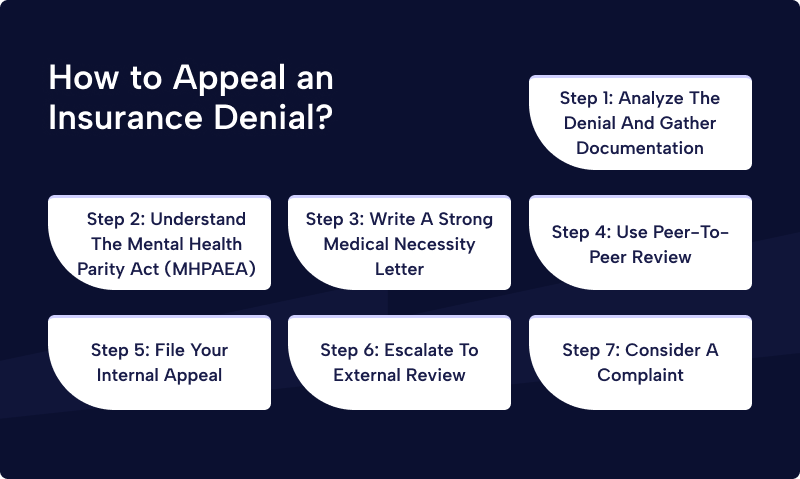 Infographic showing the seven-step process for appealing a mental health insurance denial, including documentation, MHPAEA, medical necessity letter, peer review, internal appeal, external review, and complaint filing.
