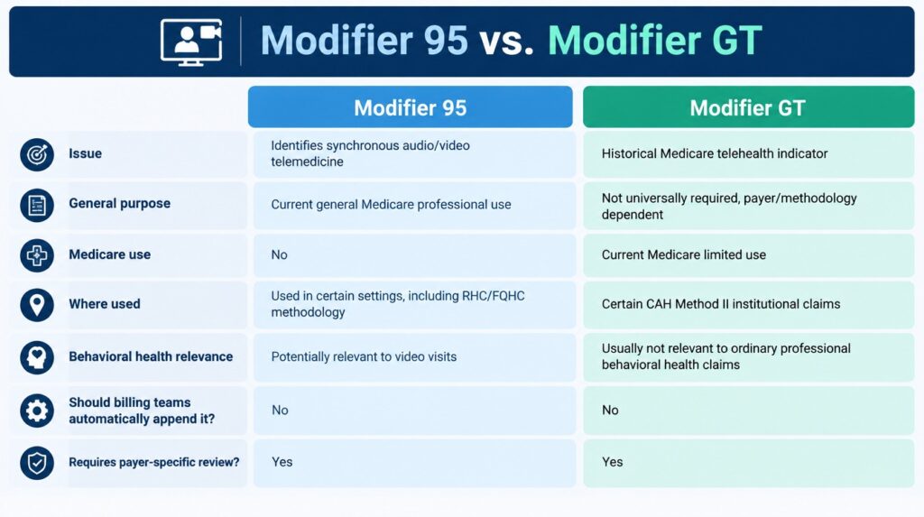 Modifier 95 vs Modifier GT comparison showing Modifier 95 for synchronous audio/video telemedicine and Modifier GT as a limited Medicare telehealth modifier with payer- and methodology-specific use.